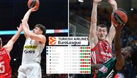 Situacija se kristališe za Top 8: Partizan i još tri ekipe na 15-13, Zvezdine šanse su sada u domenu teorije