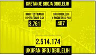 Za 24 sata u Srbiji je otkriveno 487 novih slučajeva zaraze koronom: Preminulo šest osoba
