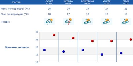 Vremenska Prognoza Za Vikend: U Subotu Lepo Vreme, A U Nedelju Totalni ...