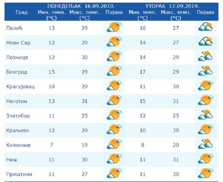 Prognoza vremena Prognoza vremena
