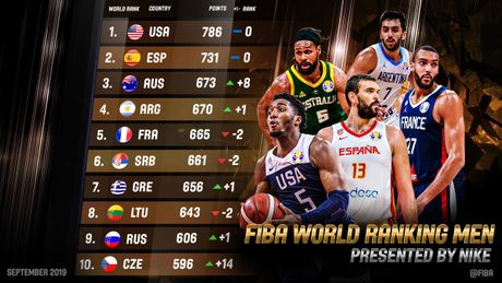 FIBA tabela