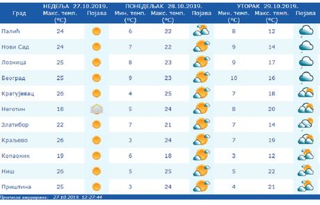 Vremenska prognoza, vreme, temperatura Vremenska prognoza, vreme, temperatura