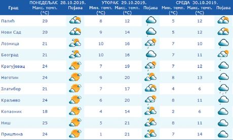 Prognoza Prognoza