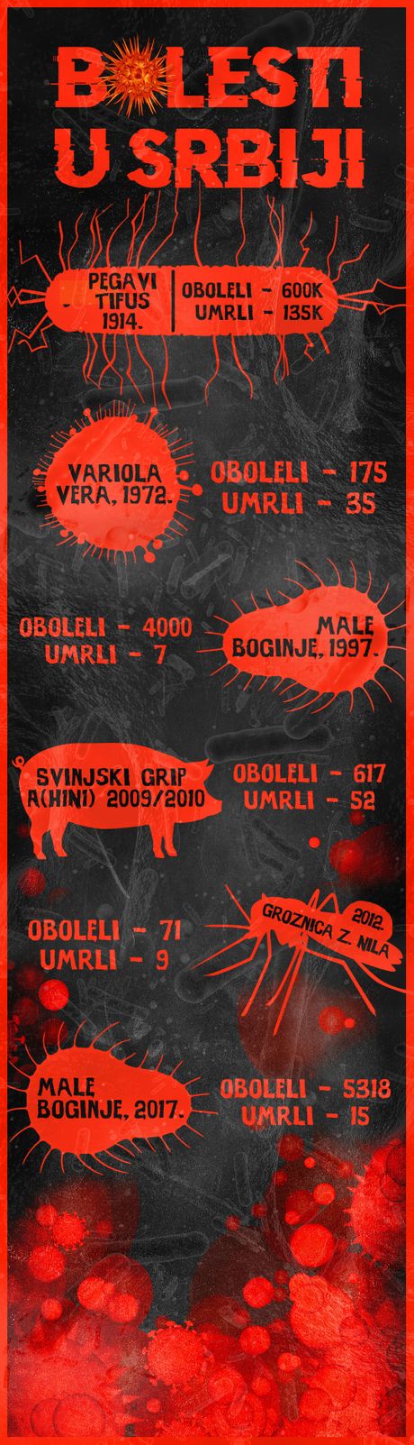Bolesti u Srbiji Infografika Bolesti u Srbiji Infografika