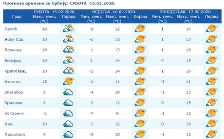 Vremenska prognoza, vreme Vremenska prognoza, vreme