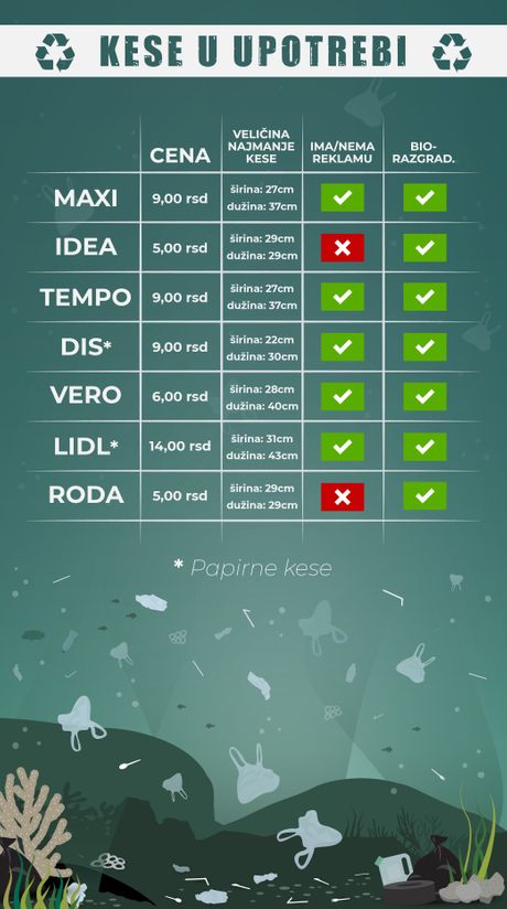 Kese u upotrebi Infografika Kese u upotrebi Infografika