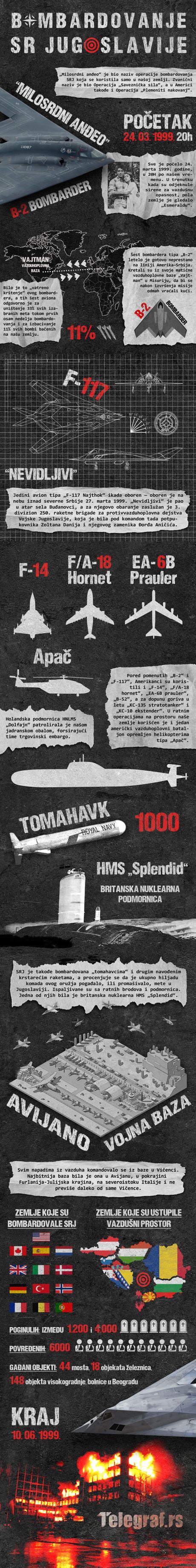 Nato bombardovanje Savezne Republike Jugoslavije, INFOGRAFIKA Nato bombardovanje Savezne Republike Jugoslavije, INFOGRAFIKA