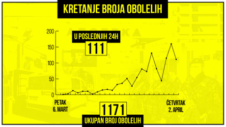Kretanje broja obolelih od korona virusa, grafikon Kretanje broja obolelih od korona virusa, grafikon