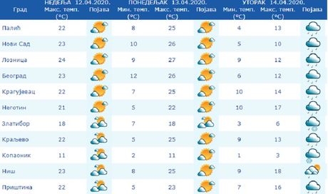 temperature po gradovima temperature po gradovima