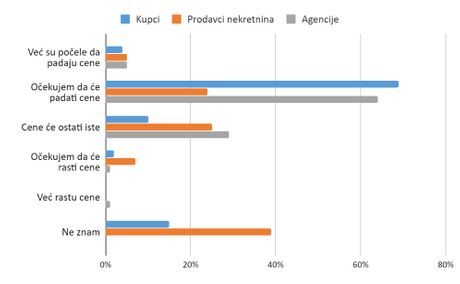 grafikon, cene nekretnina grafikon, cene nekretnina