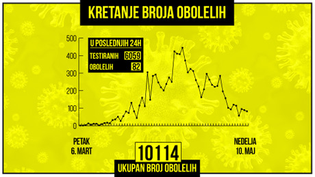 Kretanje broja obolelih od korona virusa, grafikon Kretanje broja obolelih od korona virusa, grafikon