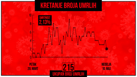 Kretanje broja umrlih od korona virusa, crveni grafikon Kretanje broja umrlih od korona virusa, crveni grafikon