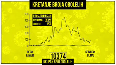 Kretanje broja obolelih od korona virusa, grafikon Kretanje broja obolelih od korona virusa, grafikon