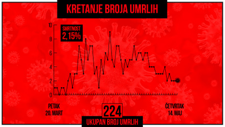 Kretanje broja umrlih od korona virusa, crveni grafikon Kretanje broja umrlih od korona virusa, crveni grafikon