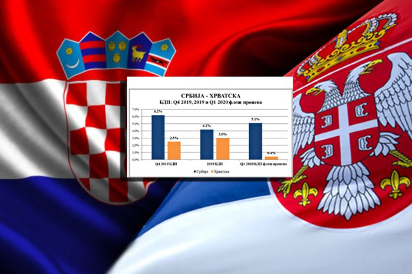 Srbija ubedljivo prestigla ceo region: Rastemo 5,1%, a Hrvatska svega 0,4 odsto Hr-srb-830x553