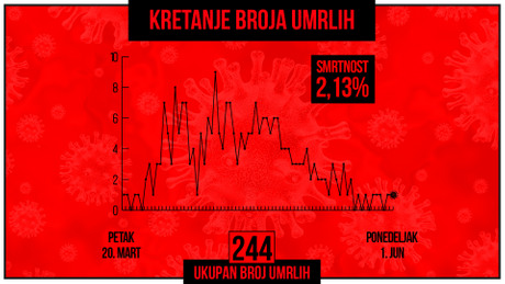 Kretanje broja umrlih od korona virusa, crveni grafikon Kretanje broja umrlih od korona virusa, crveni grafikon