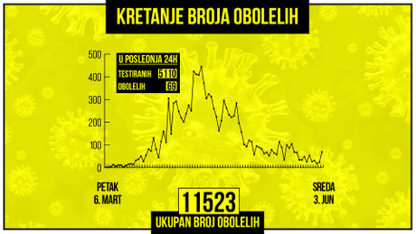 Kretanje broja obolelih od korona virusa, grafikon Kretanje broja obolelih od korona virusa, grafikon
