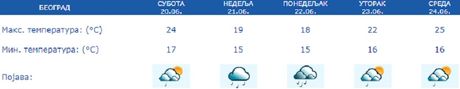 Vreme narednih dana u Beogradu Vreme narednih dana u Beogradu