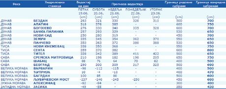 Vodostaj velikih reka Vodostaj velikih reka