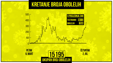 Kretanje broja obolelih od korona virusa, grafikon Kretanje broja obolelih od korona virusa, grafikon