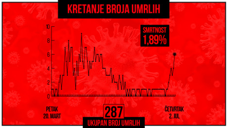 Kretanje broja umrlih od korona virusa, crveni grafikon Kretanje broja umrlih od korona virusa, crveni grafikon