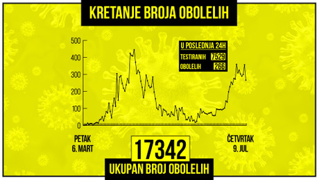 Kretanje broja obolelih od korona virusa, grafikon Kretanje broja obolelih od korona virusa, grafikon