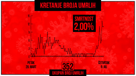 Kretanje broja umrlih od korona virusa, crveni grafikon Kretanje broja umrlih od korona virusa, crveni grafikon