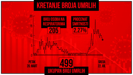 Kretanje broja umrlih od korona virusa, crveni grafikon Kretanje broja umrlih od korona virusa, crveni grafikon