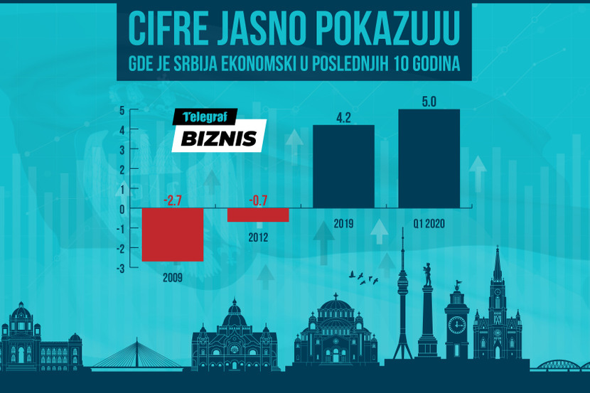 Srbija po statističkim podacima privredni šampion Evrope Cifre-jasno-pokazuju-gde-je-srbija-ekonomski-u-poslednjih-10-godina-01-830x553