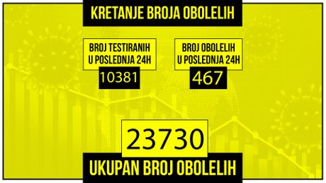 Kretanje broja obolelih Kretanje broja obolelih