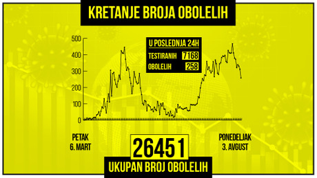 Kretanje broja obolelih od korona virusa, zuti grafikon Kretanje broja obolelih od korona virusa, zuti grafikon