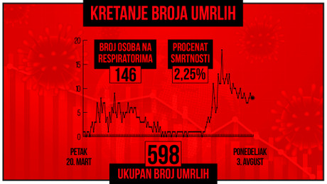 Kretanje broja umrlih od korona virusa, crveni grafikon Kretanje broja umrlih od korona virusa, crveni grafikon