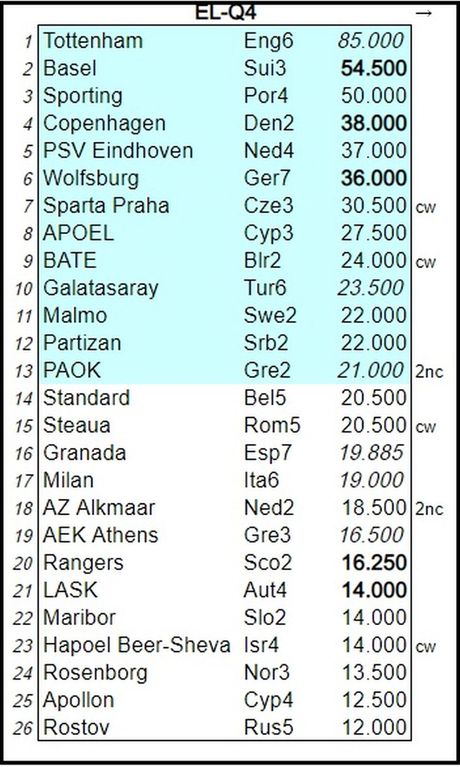 FK Partizan, Liga Evrope, kvalifikacije FK Partizan, Liga Evrope, kvalifikacije