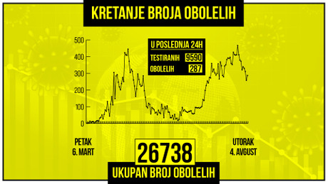 Kretanje broja obolelih od korona virusa, zuti grafikon Kretanje broja obolelih od korona virusa, zuti grafikon