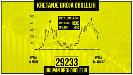 Kretanje broja obolelih od korona virusa, zuti grafikon Kretanje broja obolelih od korona virusa, zuti grafikon