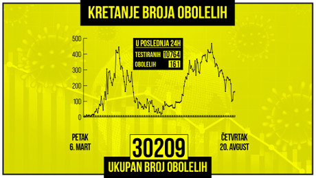 Kretanje broja obolelih od korona virusa, zuti grafikon Kretanje broja obolelih od korona virusa, zuti grafikon