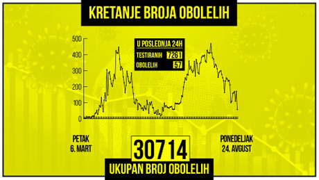 Kretanje broja obolelih od korona virusa, zuti grafikon Kretanje broja obolelih od korona virusa, zuti grafikon