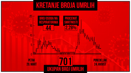 Kretanje broja umrlih od korona virusa, crveni grafikon Kretanje broja umrlih od korona virusa, crveni grafikon