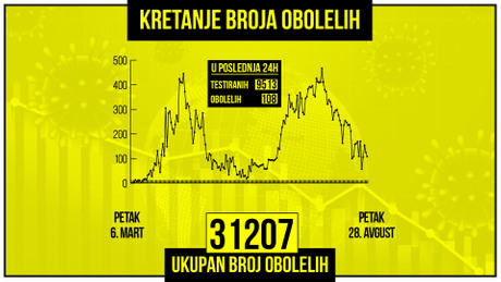 Kretanje broja obolelih od korona virusa, zuti grafikon Kretanje broja obolelih od korona virusa, zuti grafikon
