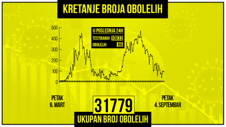Kretanje broja obolelih od korona virusa, zuti grafikon Kretanje broja obolelih od korona virusa, zuti grafikon