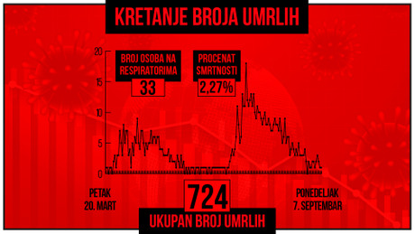 Kretanje broja umrlih od korona virusa, crveni grafikon Kretanje broja umrlih od korona virusa, crveni grafikon