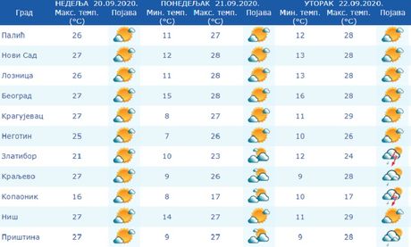 RHMZ, prognoza RHMZ, prognoza