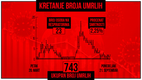 Kretanje broja umrlih od korona virusa, crveni grafikon Kretanje broja umrlih od korona virusa, crveni grafikon
