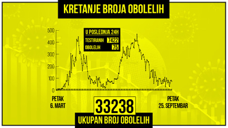 Kretanje broja obolelih od korona virusa, zuti grafikon Kretanje broja obolelih od korona virusa, zuti grafikon