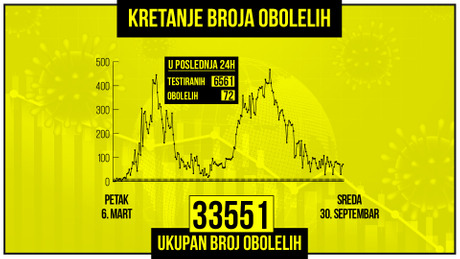 Kretanje broja obolelih od korona virusa, zuti grafikon Kretanje broja obolelih od korona virusa, zuti grafikon