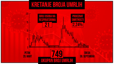 Kretanje broja umrlih od korona virusa, crveni grafikon Kretanje broja umrlih od korona virusa, crveni grafikon