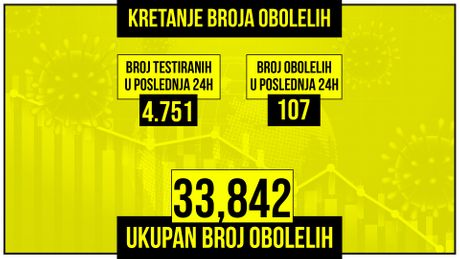 Presek, Kretanje broja umrlih, obolelih Presek, Kretanje broja umrlih, obolelih