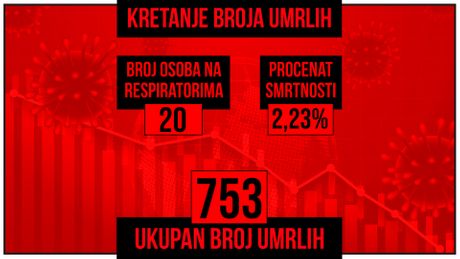 Presek, Kretanje broja umrlih, obolelih Presek, Kretanje broja umrlih, obolelih