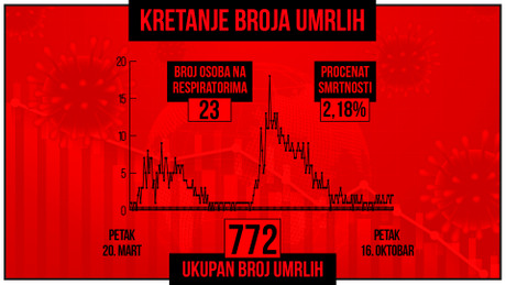 Kretanje broja umrlih od korona virusa, crveni grafikon Kretanje broja umrlih od korona virusa, crveni grafikon