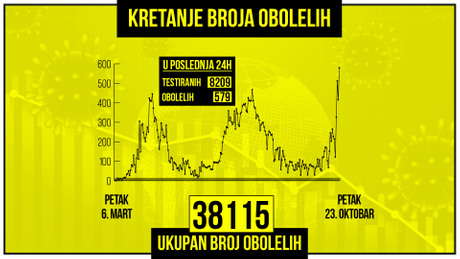 Kretanje broja obolelih od korona virusa, zuti grafikon Kretanje broja obolelih od korona virusa, zuti grafikon